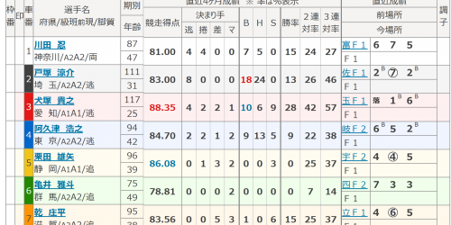 競輪初心者向け｜出走表の見方を徹底解説[AI] 1