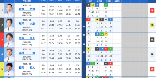 競艇初心者向け｜出走表の見方を徹底解説[AI] 8