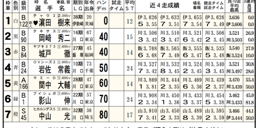オートレース初心者向け｜出走表の見方を徹底解説[AI] 1